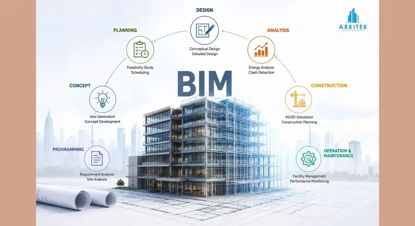 BIM Throughout the Project Lifecycle